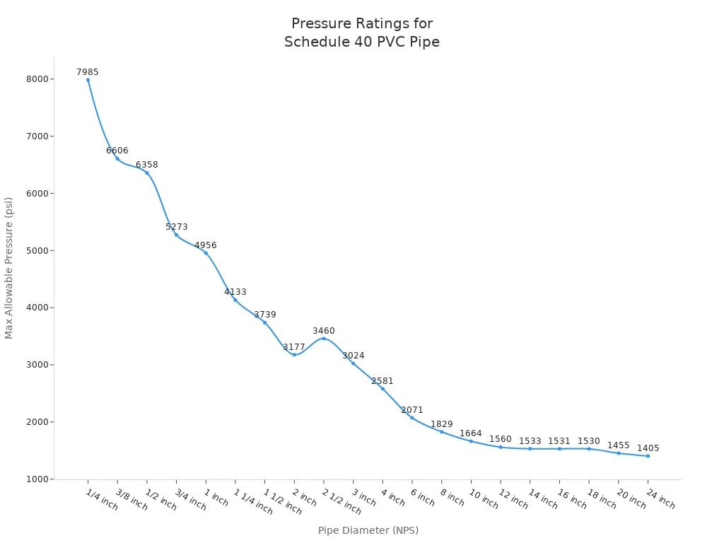 Line chart showing maximum allowable pressure for schedule 40 PVC pipe at various diameters