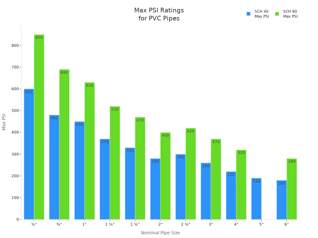 Grouped bar chart comparing max PSI ratings for schedule 40 and schedule 80 PVC pipes by nominal size
