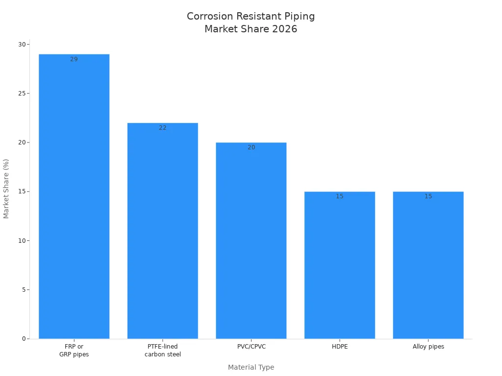 Bar chart comparing market share of corrosion resistant piping materials in chemical plants for 2026