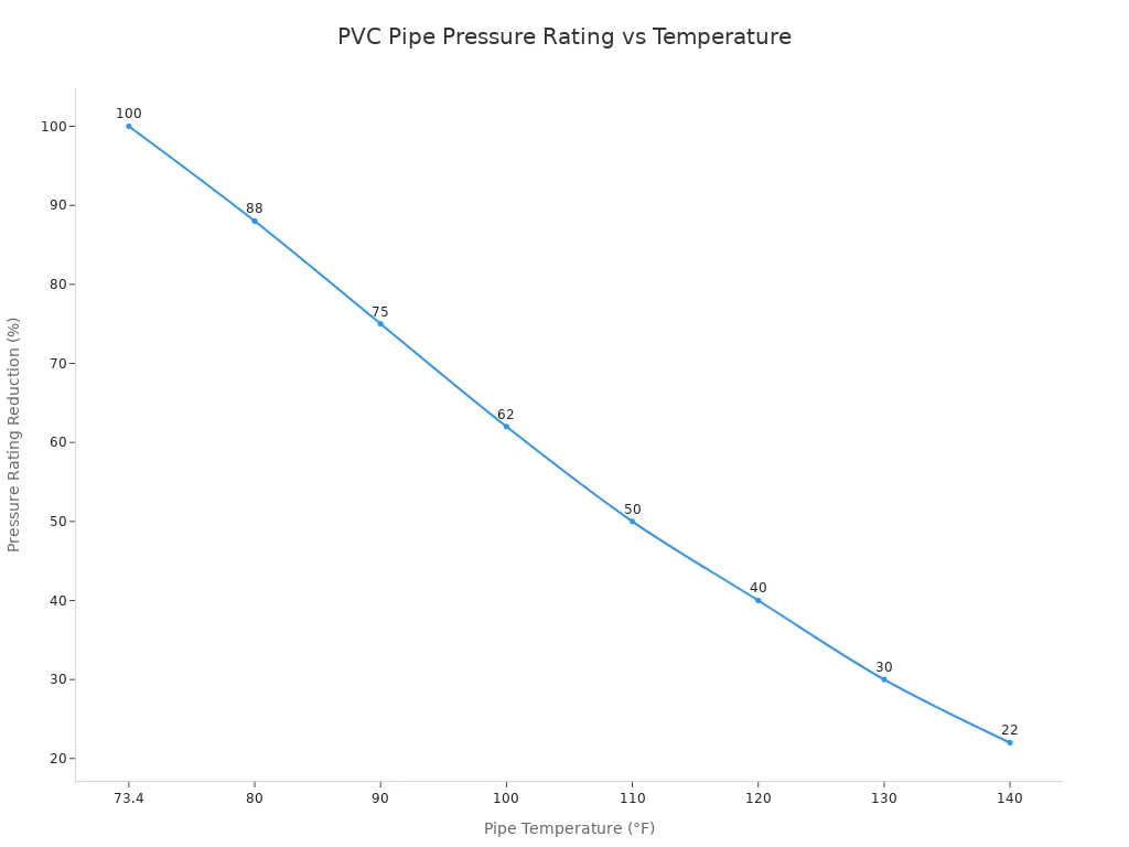 Line chart showing how PVC pipe pressure rating decreases as temperature increases