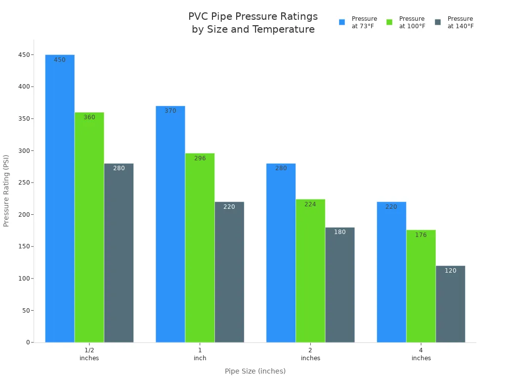Bar chart showing maximum pressure ratings for schedule 40 PVC pipe at different diameters and temperatures
