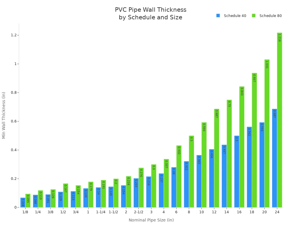 Grouped bar chart comparing Schedule 40 and Schedule 80 PVC pipe wall thicknesses across nominal pipe sizes.