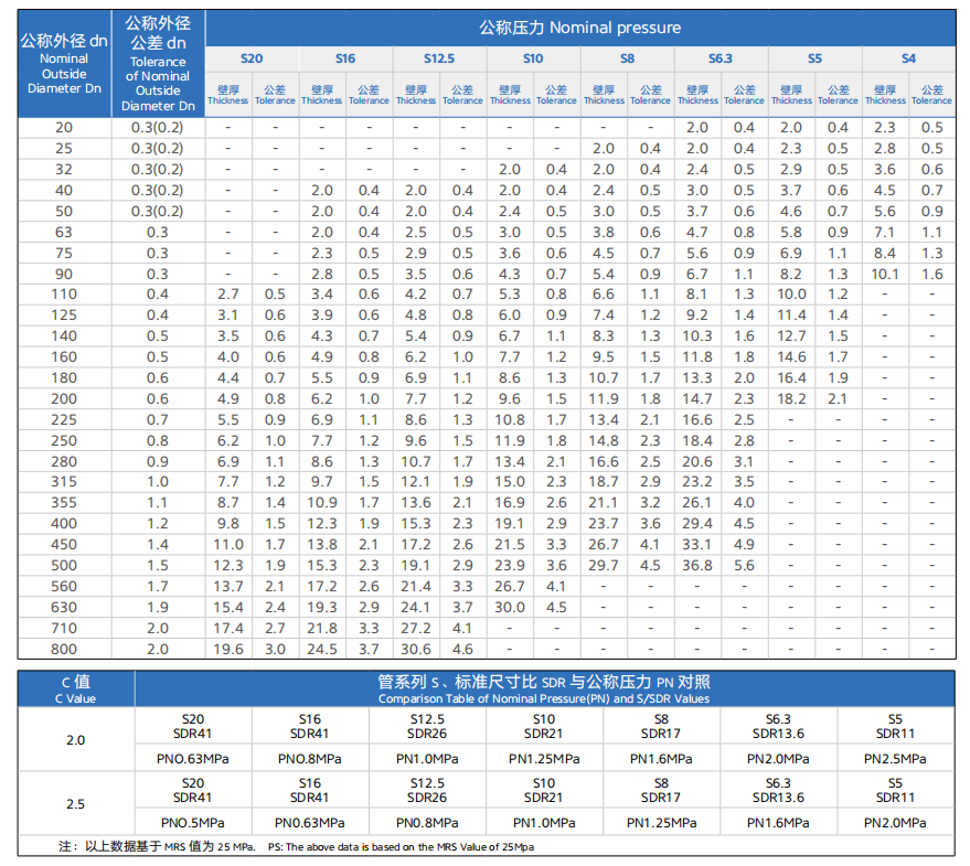 DIN Standard UPVC Pipes Metric Cold Water & Industrial Piping Data Sheet