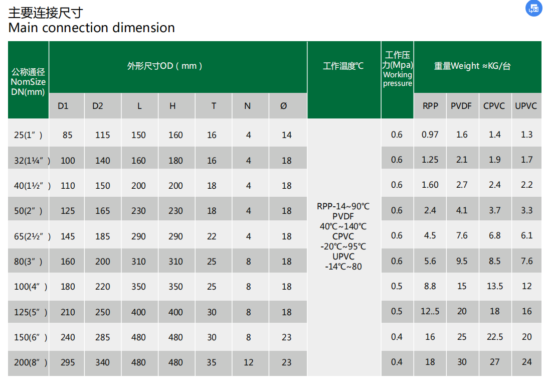 plastic pvc cpvc upvc pph pvdf frpp flange globe valve