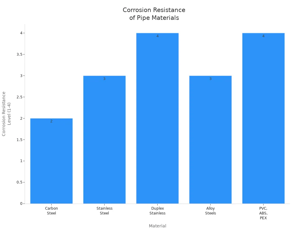 Bar chart comparing corrosion resistance levels of construction drainage pipe materials