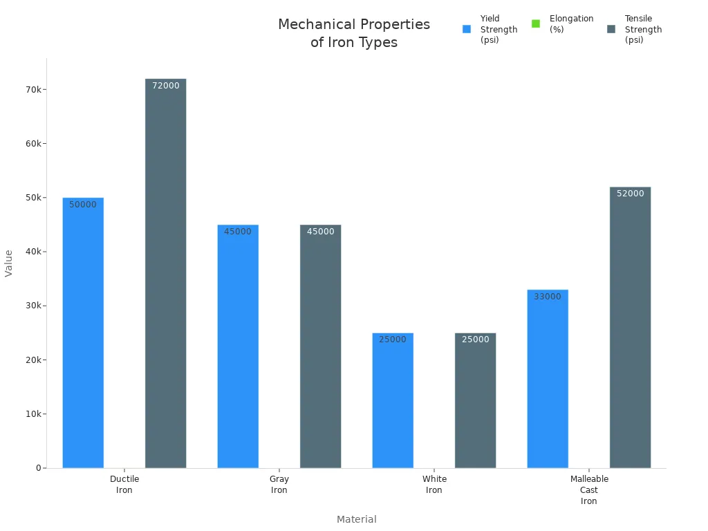 Ductile Iron Compared to Steel and Cast Iron in 2026 Structural Applications Bar chart comparing yield strength, elongation, and tensile strength of ductile iron, gray iron, white iron, and malleable cast iron.